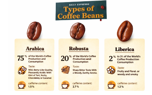 Types of coffee beans including Liberica